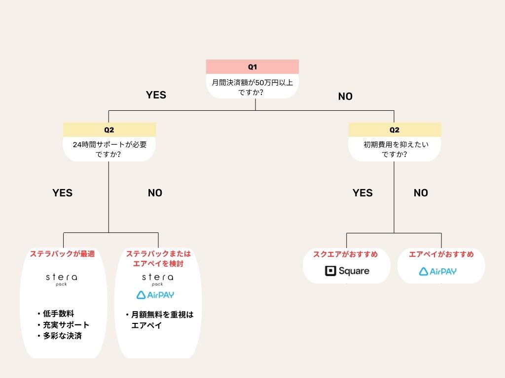 月間決済額から決済サービスを選ぶフローチャート