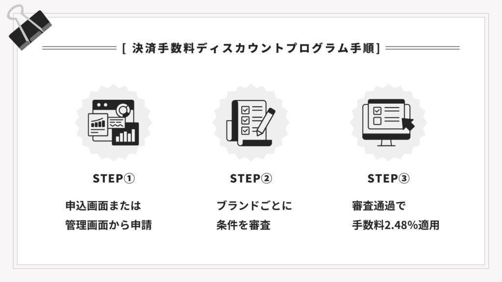 決済手数料ディスカウントプログラム