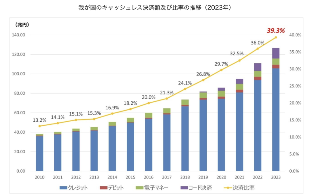2023年　キャッシュレス普及率